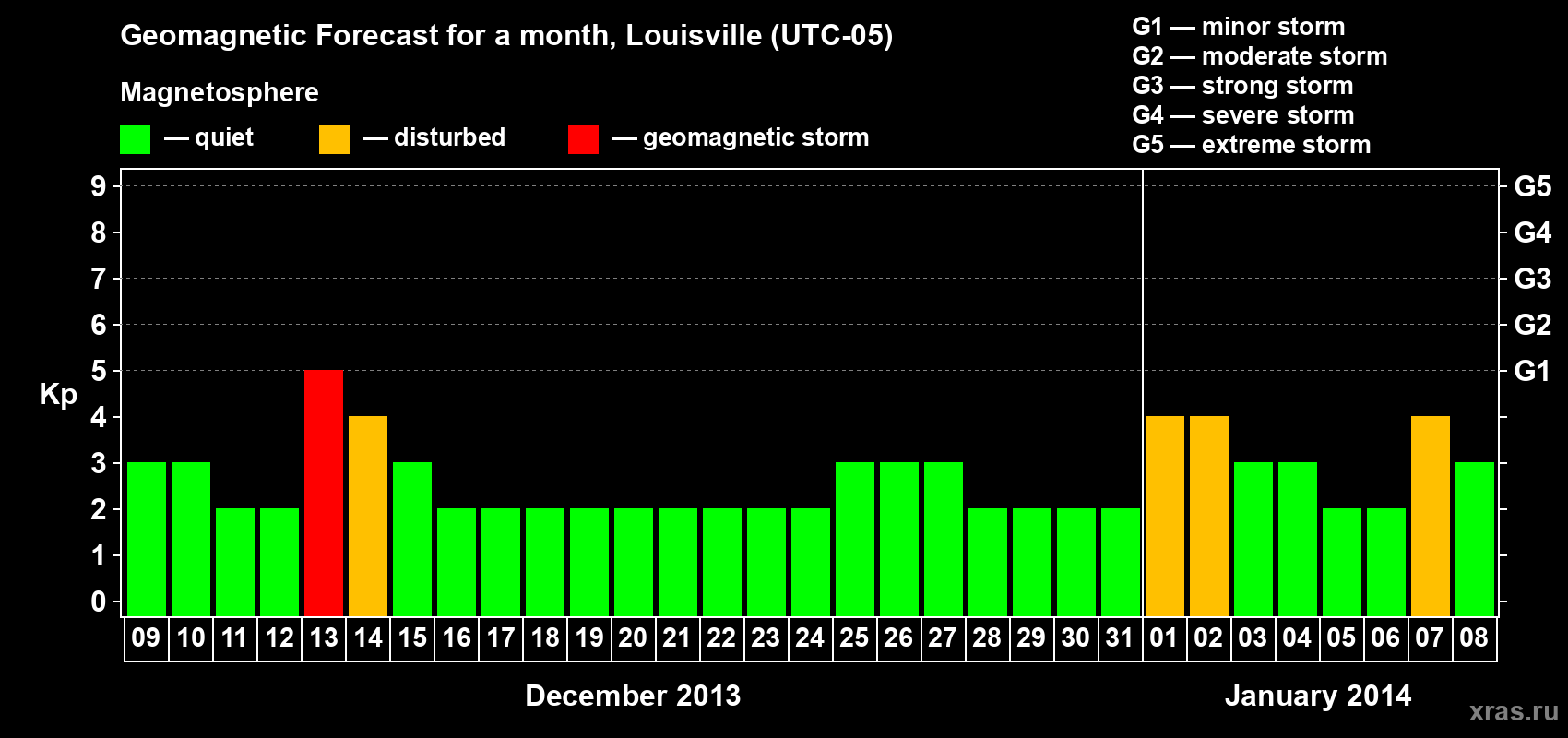 Forecast of the daily maximal value of geomagnetic index&nbsp;Kp for <b>1 month</b> (31 days) <b>from Dec 09, 2013 to Jan 08, 2014</b>