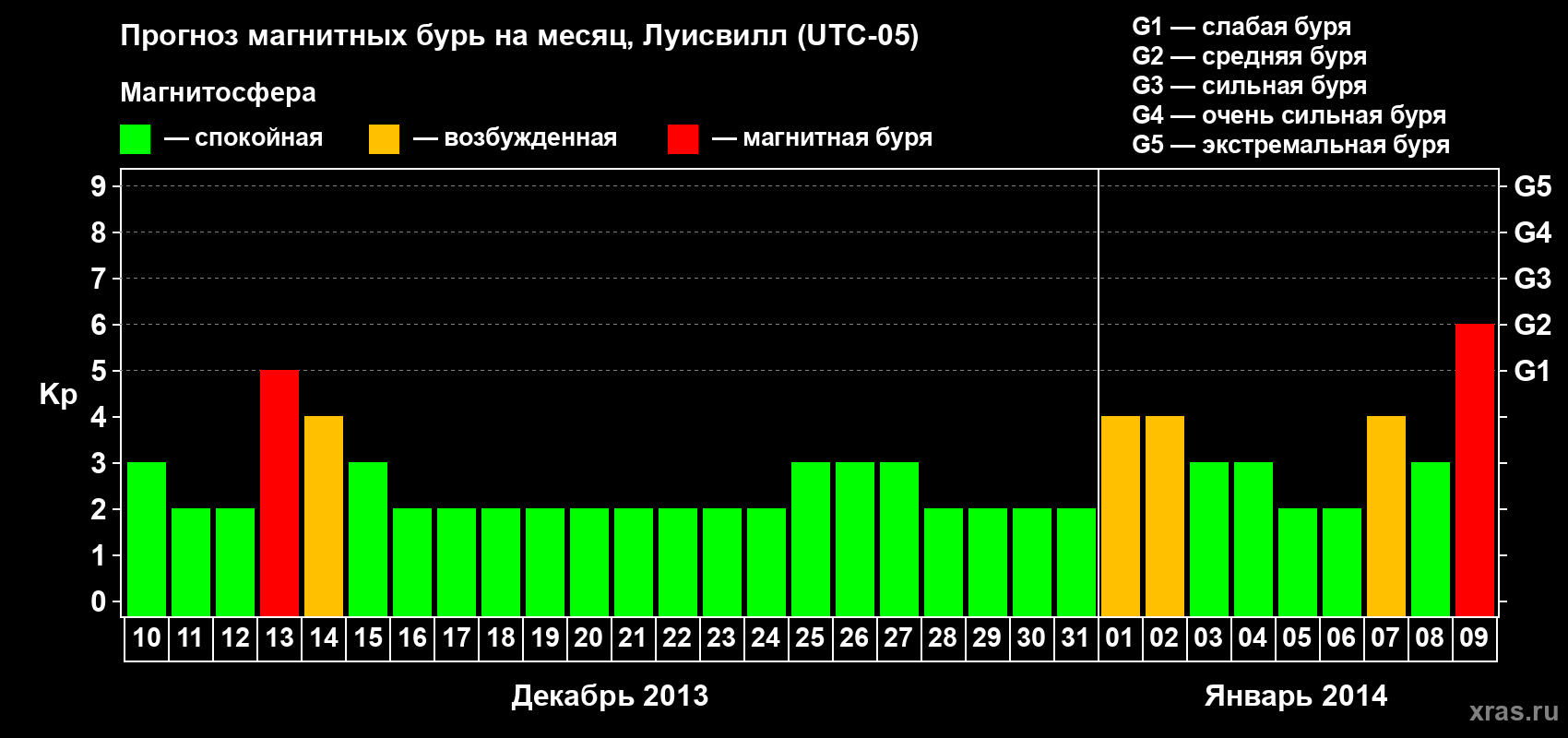 Прогноз максимального суточного геомагнитного индекса&nbsp;Kp на <b>1 месяц</b> (31 день) <b>с 10 декабря 2013 г по 09 января 2014 г</b>