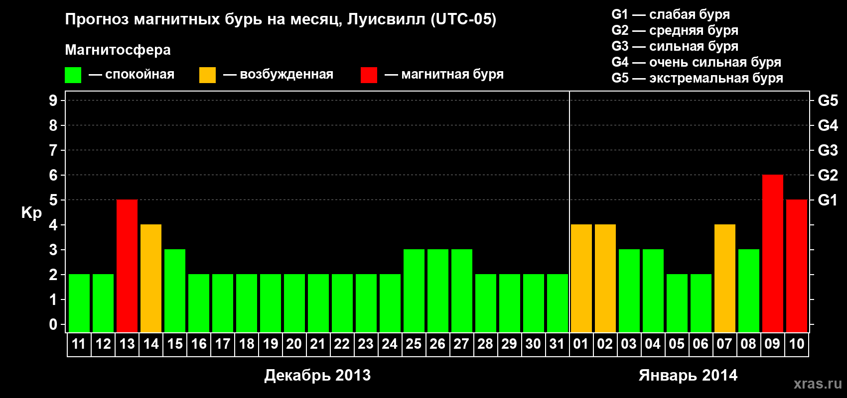 Прогноз максимального суточного геомагнитного индекса&nbsp;Kp на <b>1 месяц</b> (31 день) <b>с 11 декабря 2013 г по 10 января 2014 г</b>