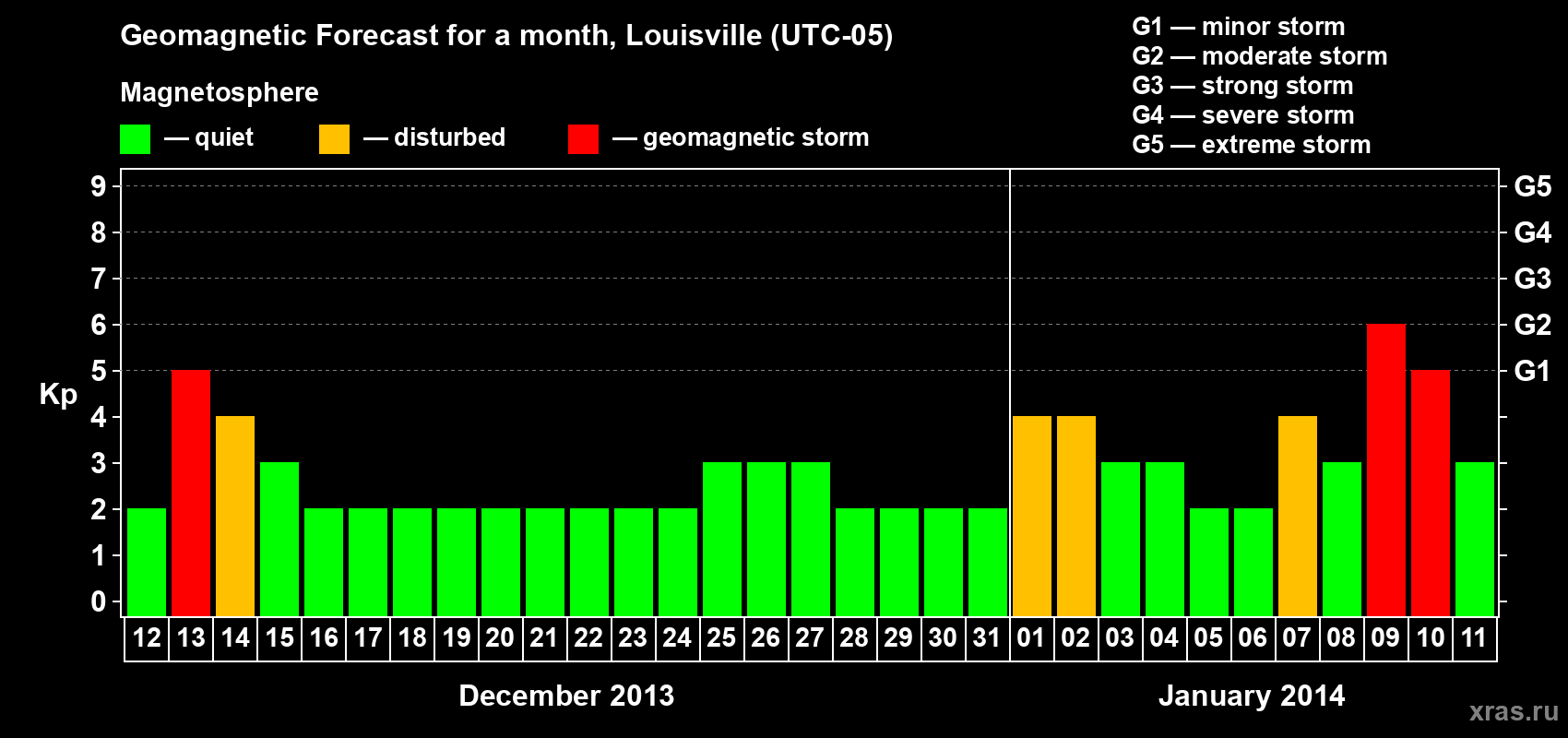 Forecast of the daily maximal value of geomagnetic index&nbsp;Kp for <b>1 month</b> (31 days) <b>from Dec 12, 2013 to Jan 11, 2014</b>