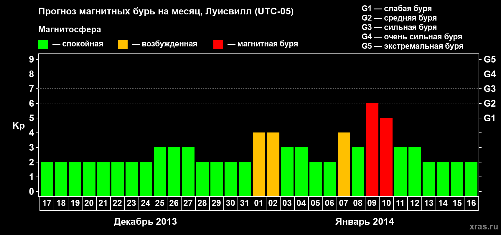 Прогноз максимального суточного геомагнитного индекса&nbsp;Kp на <b>1 месяц</b> (31 день) <b>с 17 декабря 2013 г по 16 января 2014 г</b>