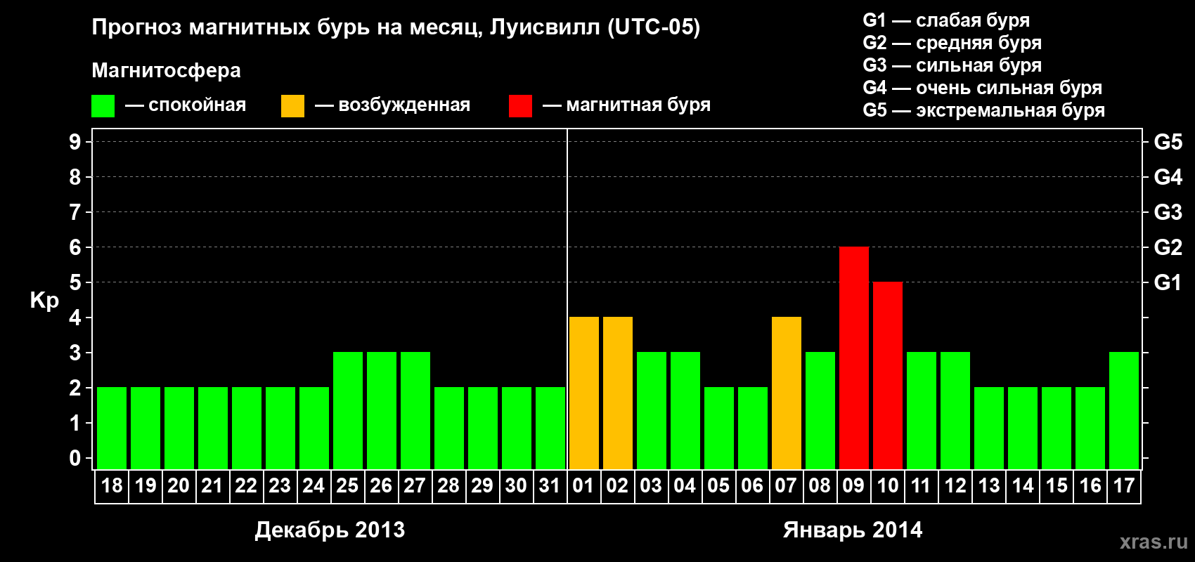Прогноз максимального суточного геомагнитного индекса&nbsp;Kp на <b>1 месяц</b> (31 день) <b>с 18 декабря 2013 г по 17 января 2014 г</b>