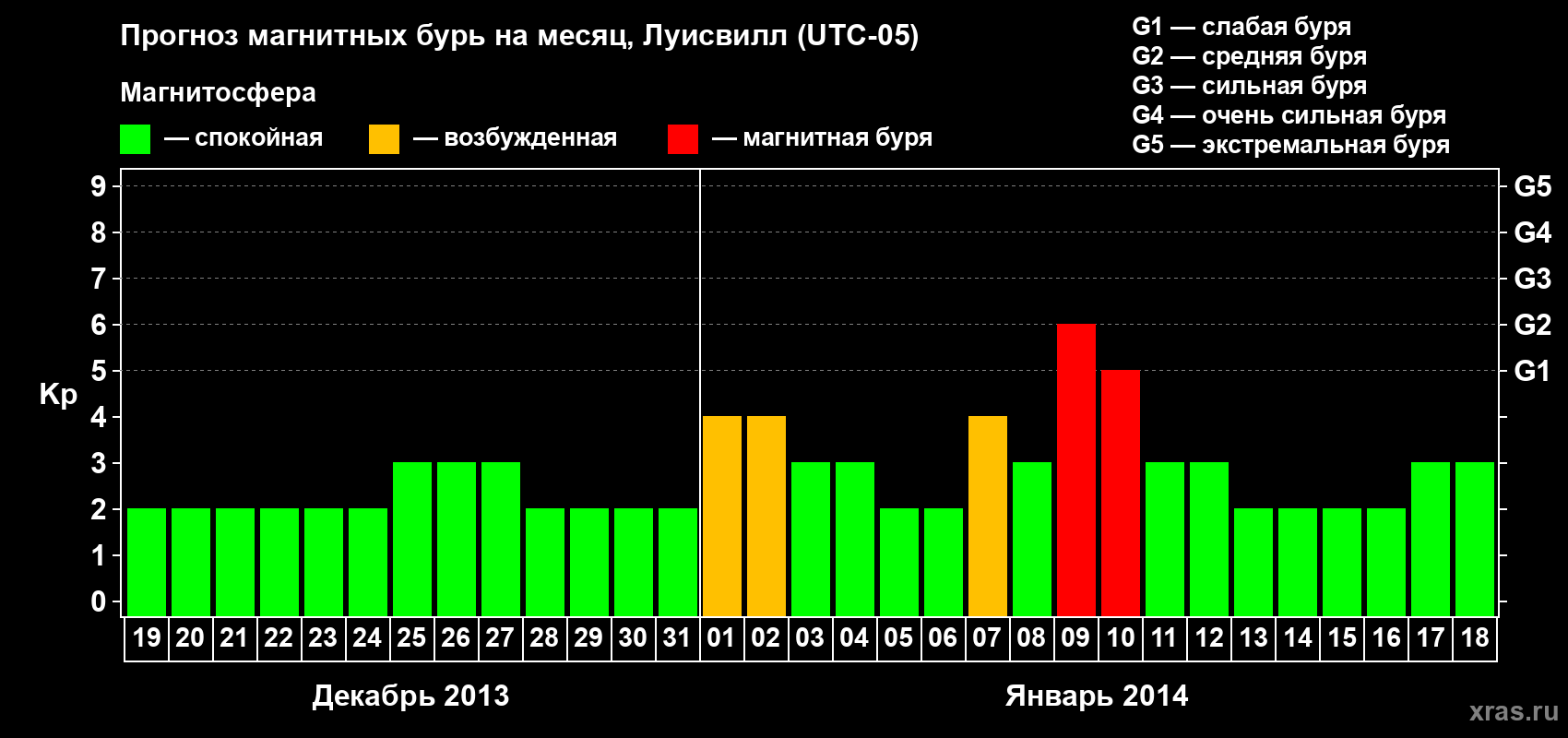 Прогноз максимального суточного геомагнитного индекса&nbsp;Kp на <b>1 месяц</b> (31 день) <b>с 19 декабря 2013 г по 18 января 2014 г</b>
