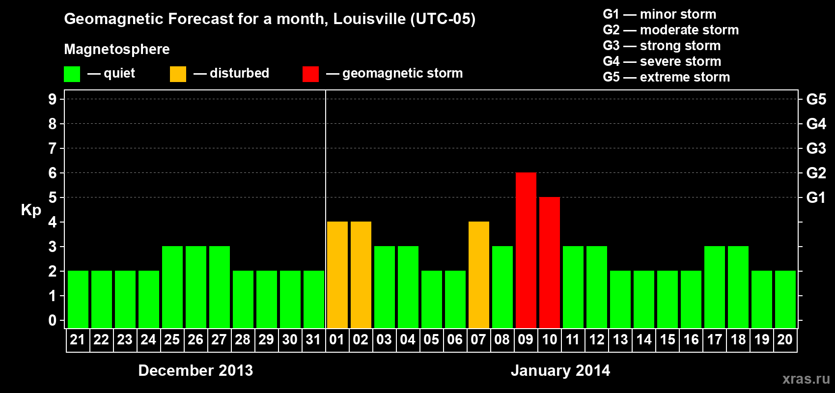 Forecast of the daily maximal value of geomagnetic index&nbsp;Kp for <b>1 month</b> (31 days) <b>from Dec 21, 2013 to Jan 20, 2014</b>