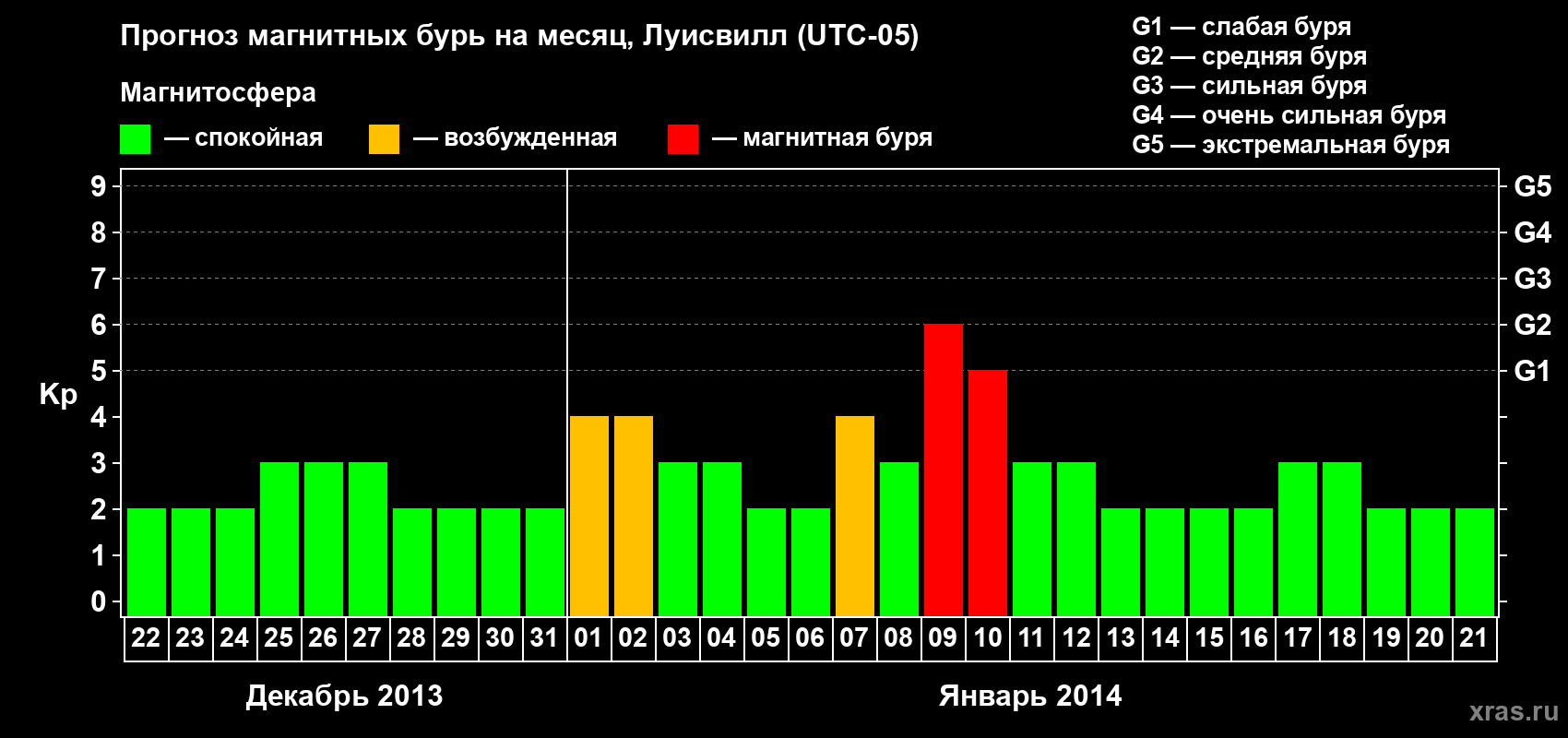 Прогноз максимального суточного геомагнитного индекса&nbsp;Kp на <b>1 месяц</b> (31 день) <b>с 22 декабря 2013 г по 21 января 2014 г</b>