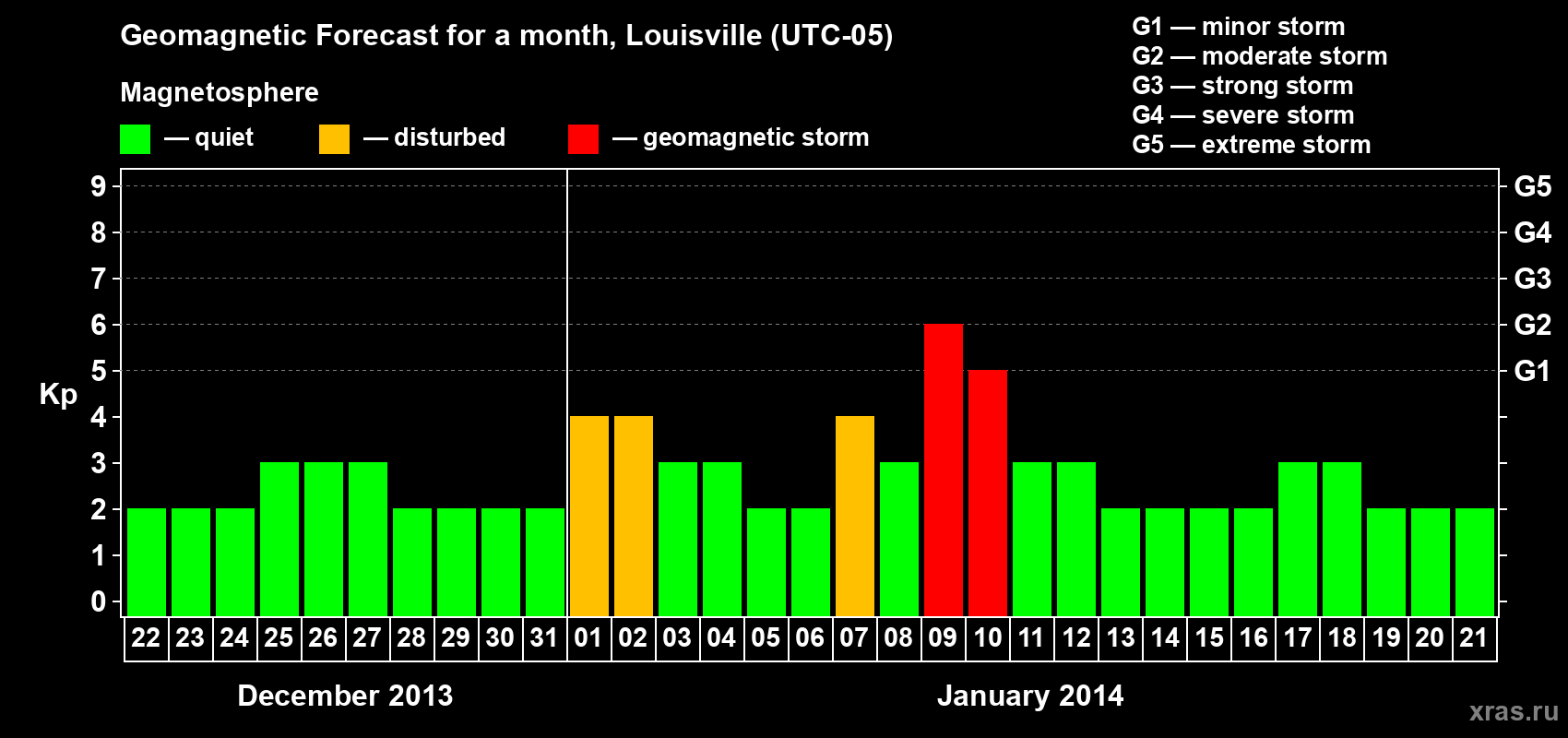 Forecast of the daily maximal value of geomagnetic index&nbsp;Kp for <b>1 month</b> (31 days) <b>from Dec 22, 2013 to Jan 21, 2014</b>