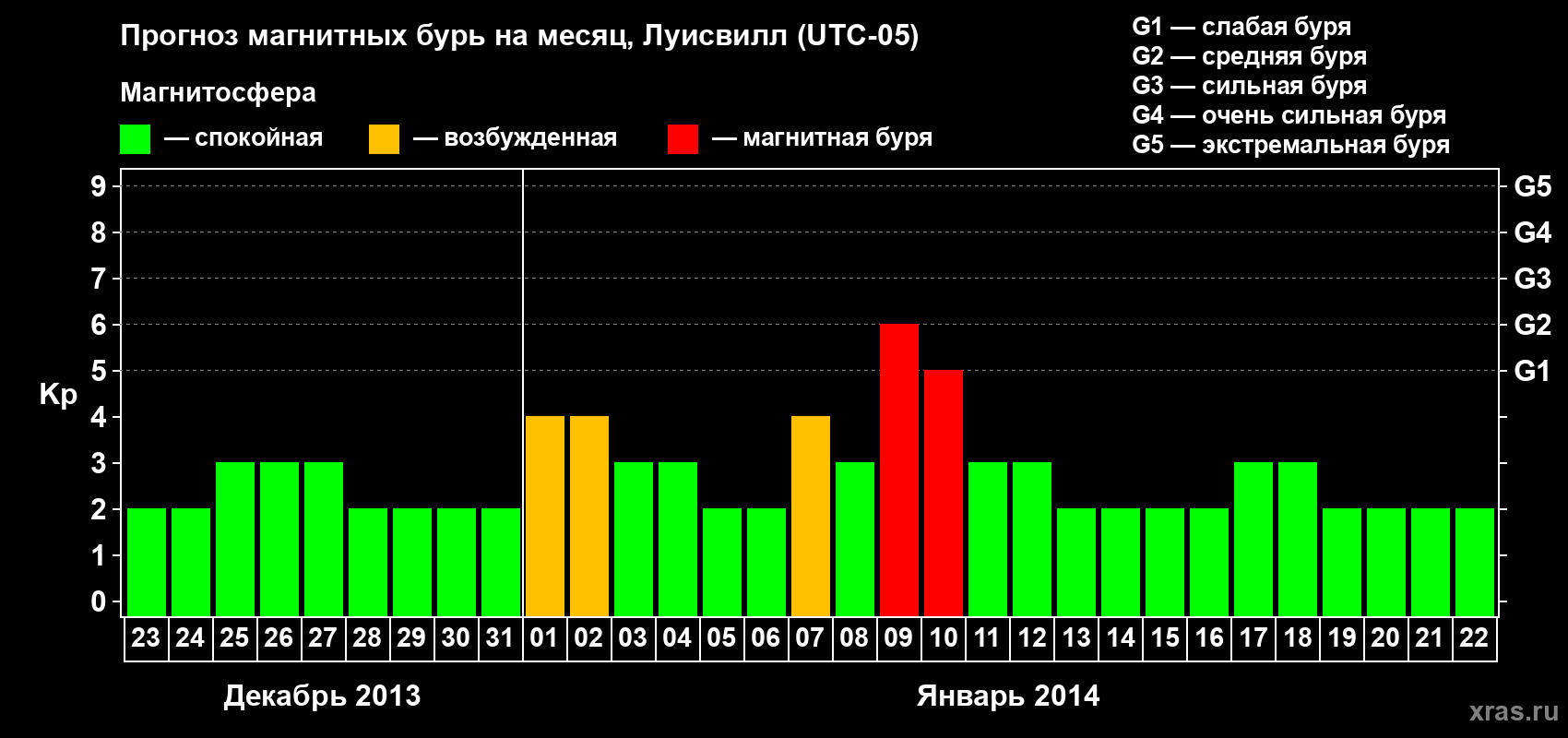 Прогноз максимального суточного геомагнитного индекса&nbsp;Kp на <b>1 месяц</b> (31 день) <b>с 23 декабря 2013 г по 22 января 2014 г</b>