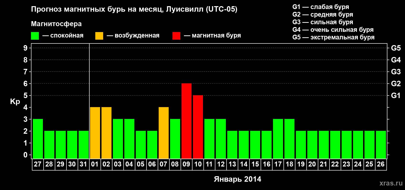 Прогноз максимального суточного геомагнитного индекса&nbsp;Kp на <b>1 месяц</b> (31 день) <b>с 27 декабря 2013 г по 26 января 2014 г</b>