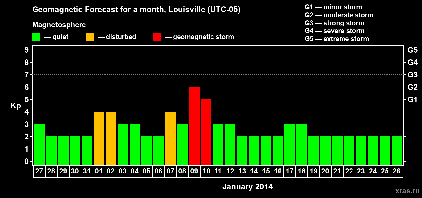 Forecast of the daily maximal value of geomagnetic index&nbsp;Kp for <b>1 month</b> (31 days) <b>from Dec 27, 2013 to Jan 26, 2014</b>