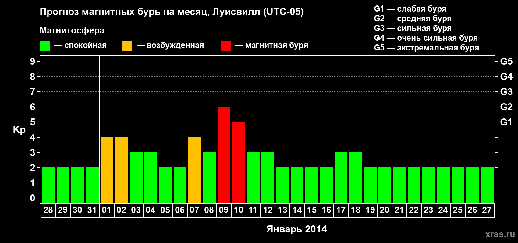 Прогноз максимального суточного геомагнитного индекса&nbsp;Kp на <b>1 месяц</b> (31 день) <b>с 28 декабря 2013 г по 27 января 2014 г</b>