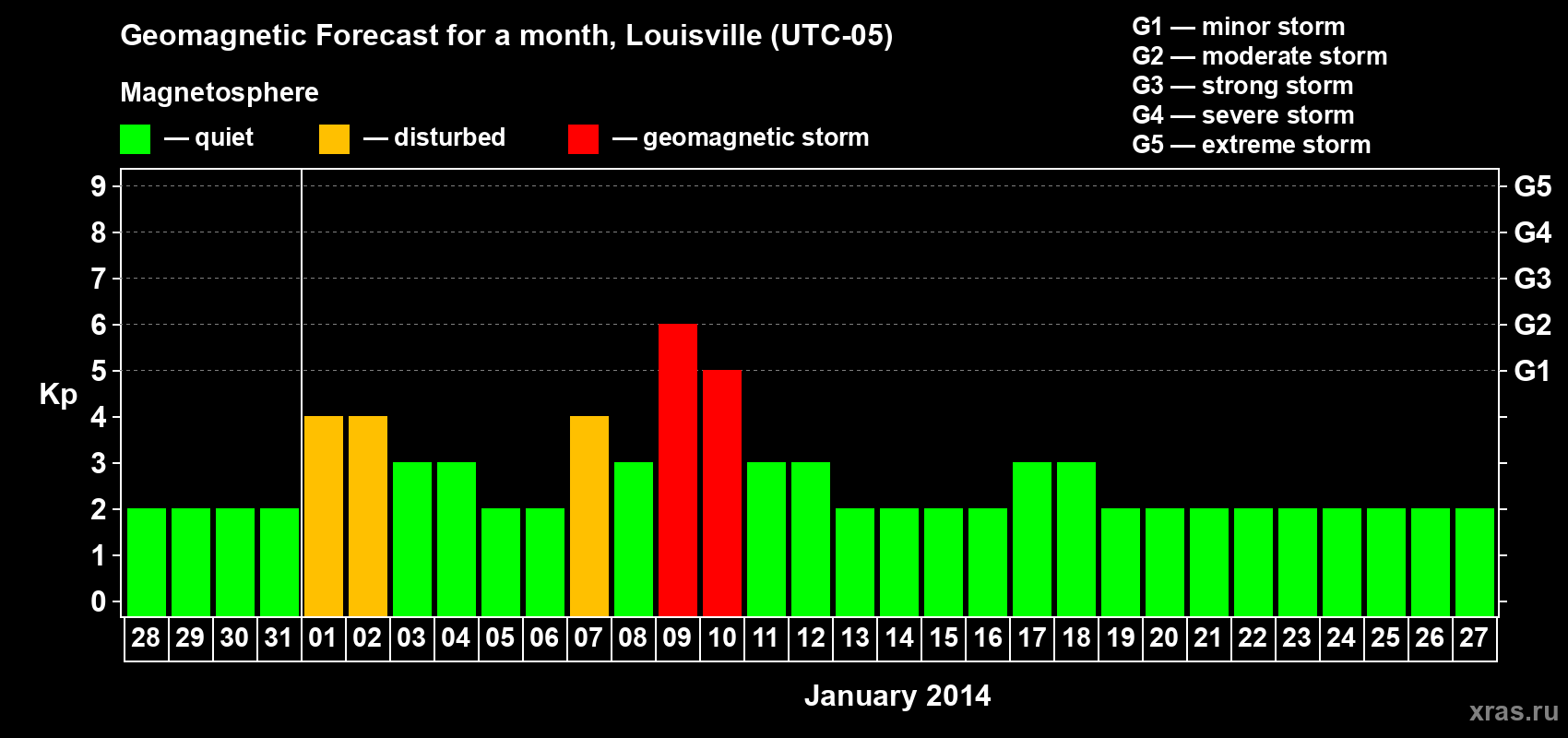 Forecast of the daily maximal value of geomagnetic index&nbsp;Kp for <b>1 month</b> (31 days) <b>from Dec 28, 2013 to Jan 27, 2014</b>