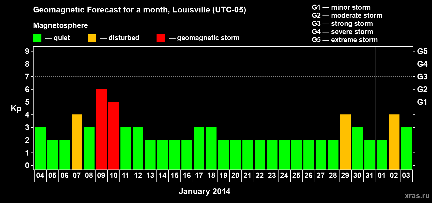 Forecast of the daily maximal value of geomagnetic index Kp for <b>1 month</b> (31 days) <b>from Jan 04, 2014 to Feb 03, 2014</b>