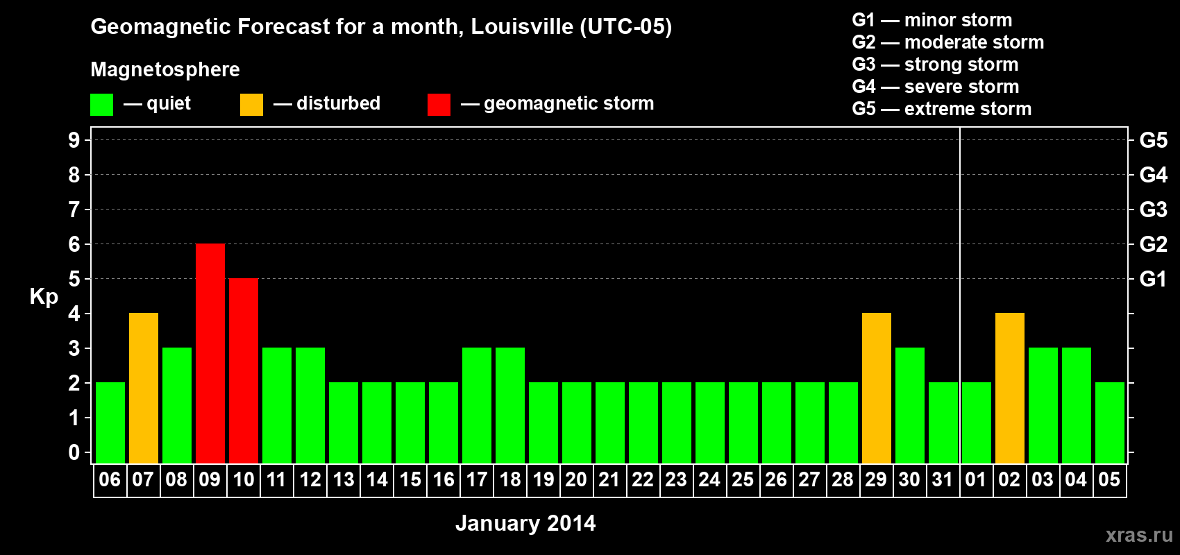Forecast of the daily maximal value of geomagnetic index Kp for <b>1 month</b> (31 days) <b>from Jan 06, 2014 to Feb 05, 2014</b>