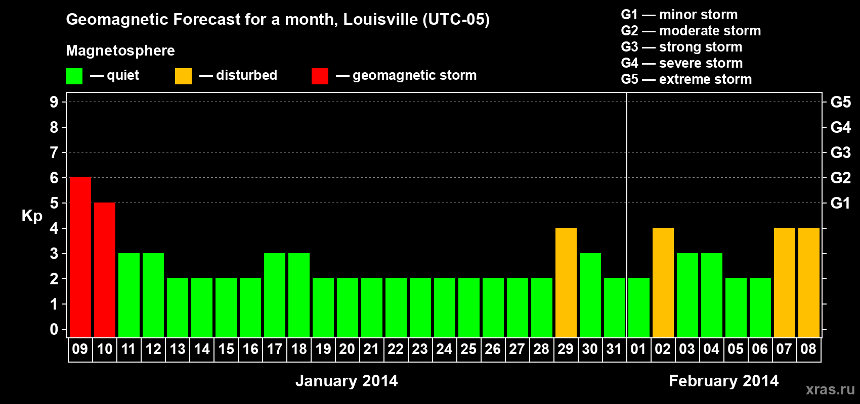 Forecast of the daily maximal value of geomagnetic index Kp for <b>1 month</b> (31 days) <b>from Jan 09, 2014 to Feb 08, 2014</b>