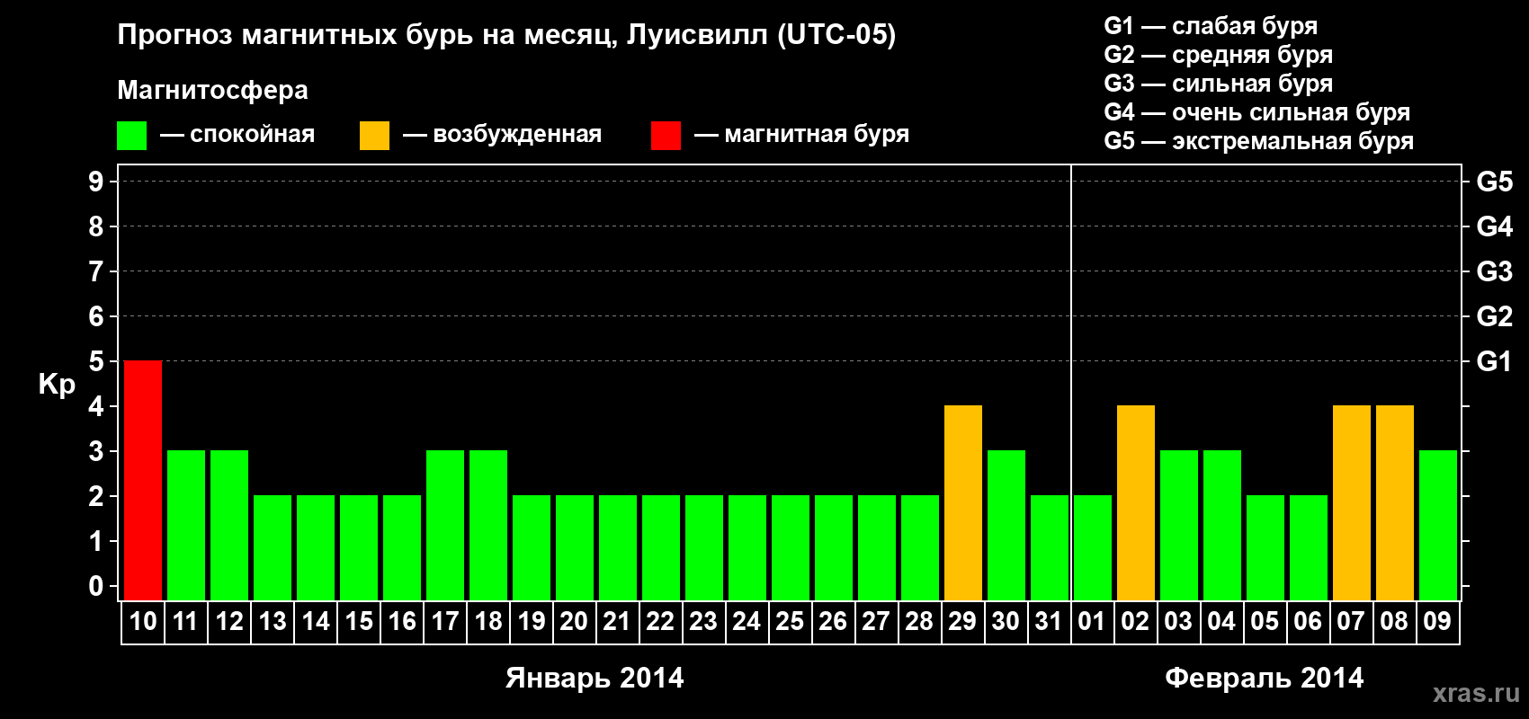 Прогноз максимального суточного геомагнитного индекса&nbsp;Kp на <b>1 месяц</b> (31 день) <b>с 10 января по 09 февраля 2014 г</b>