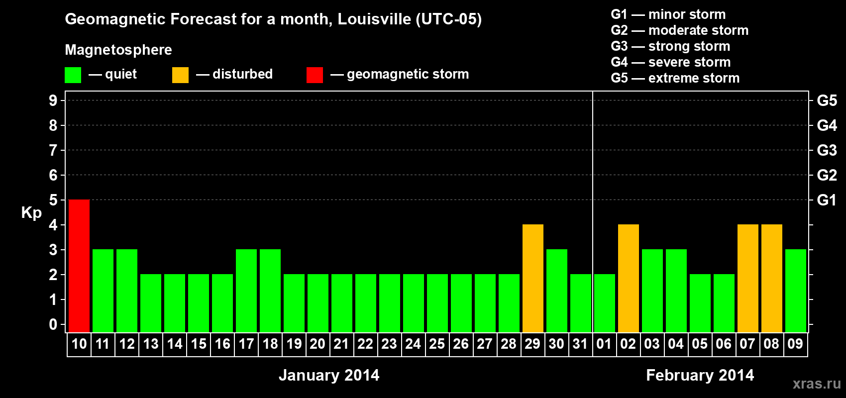 Forecast of the daily maximal value of geomagnetic index Kp for <b>1 month</b> (31 days) <b>from Jan 10, 2014 to Feb 09, 2014</b>