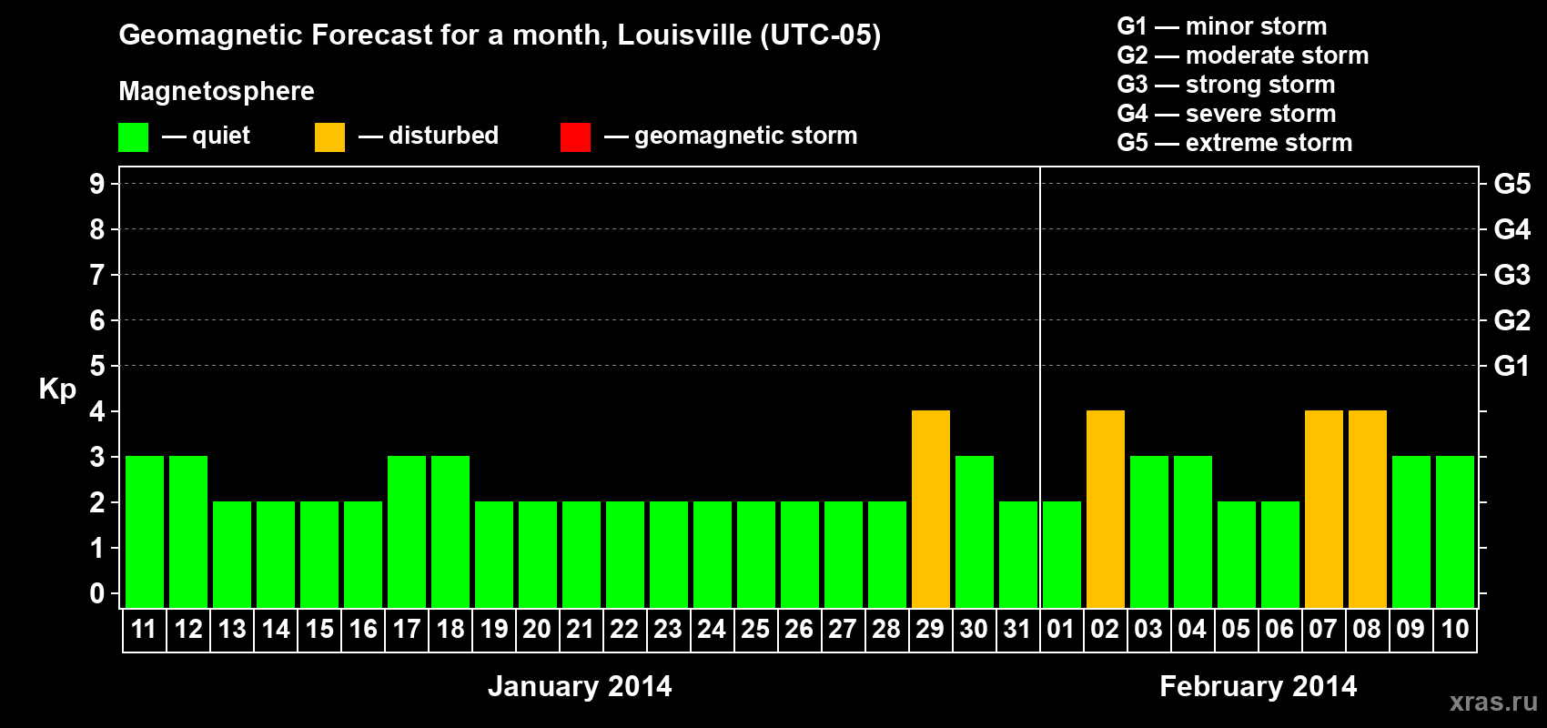 Forecast of the daily maximal value of geomagnetic index Kp for <b>1 month</b> (31 days) <b>from Jan 11, 2014 to Feb 10, 2014</b>