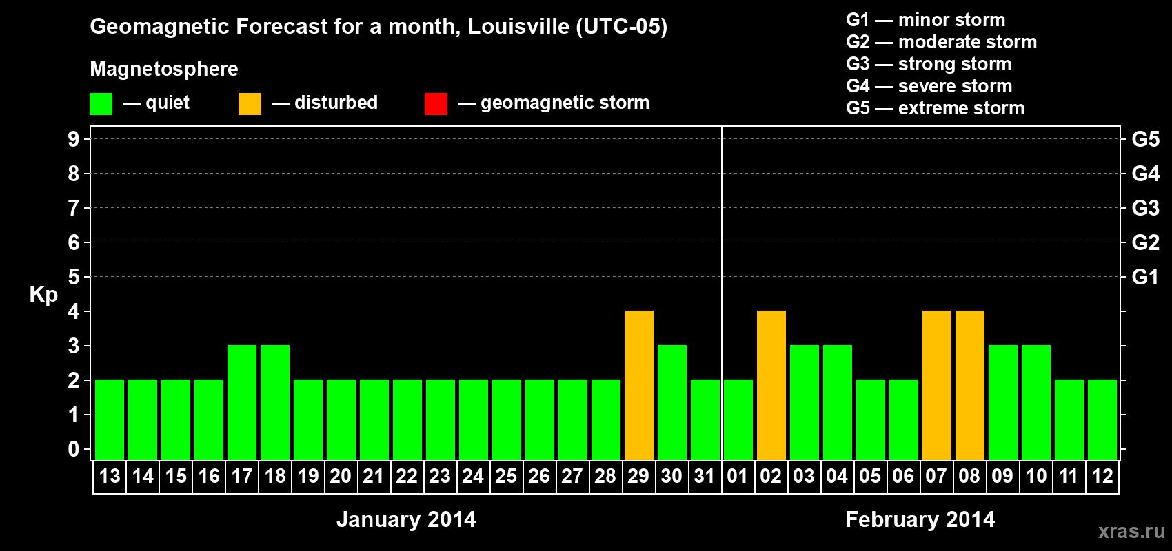 Forecast of the daily maximal value of geomagnetic index Kp for <b>1 month</b> (31 days) <b>from Jan 13, 2014 to Feb 12, 2014</b>