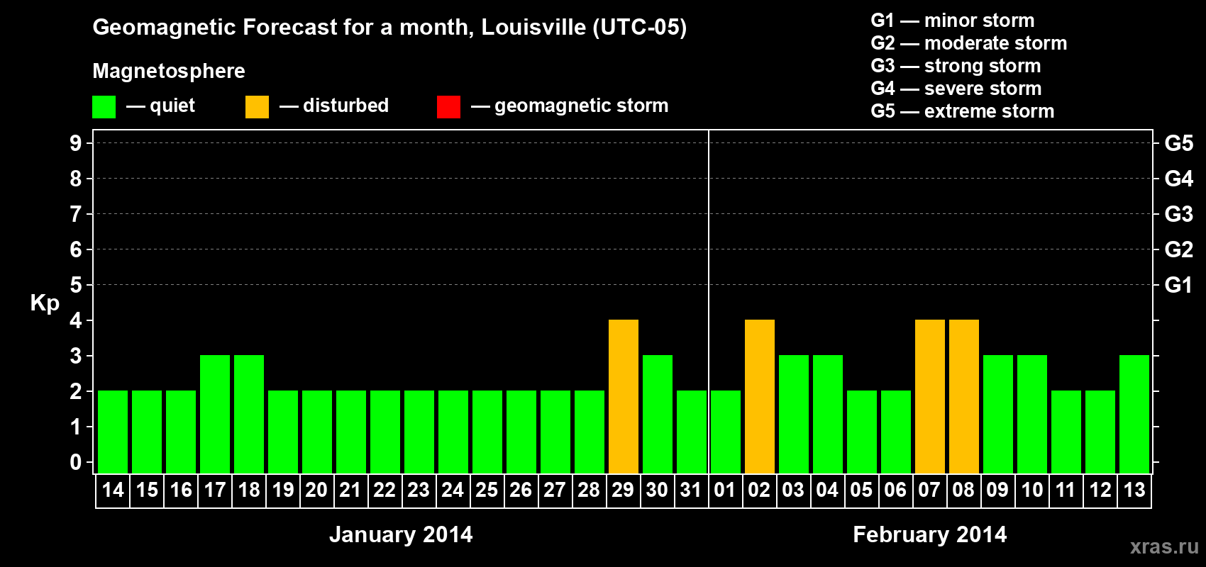 Forecast of the daily maximal value of geomagnetic index Kp for <b>1 month</b> (31 days) <b>from Jan 14, 2014 to Feb 13, 2014</b>