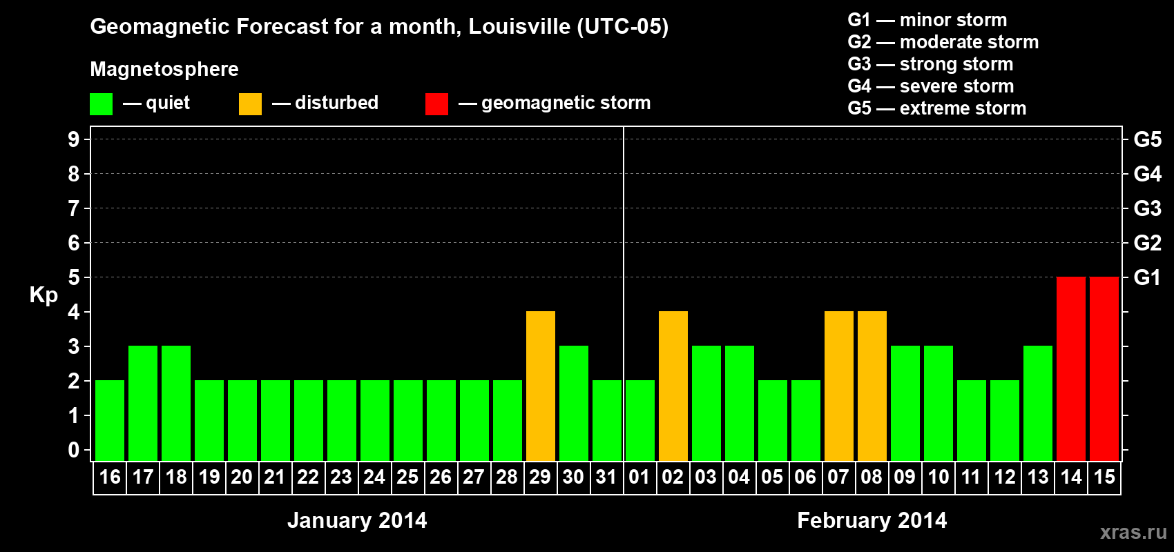 Forecast of the daily maximal value of geomagnetic index Kp for <b>1 month</b> (31 days) <b>from Jan 16, 2014 to Feb 15, 2014</b>
