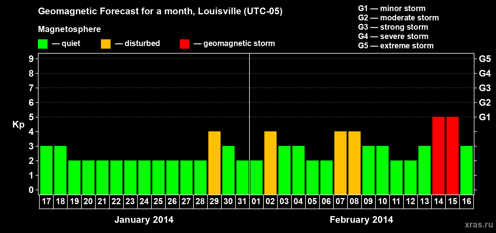 Forecast of the daily maximal value of geomagnetic index Kp for <b>1 month</b> (31 days) <b>from Jan 17, 2014 to Feb 16, 2014</b>