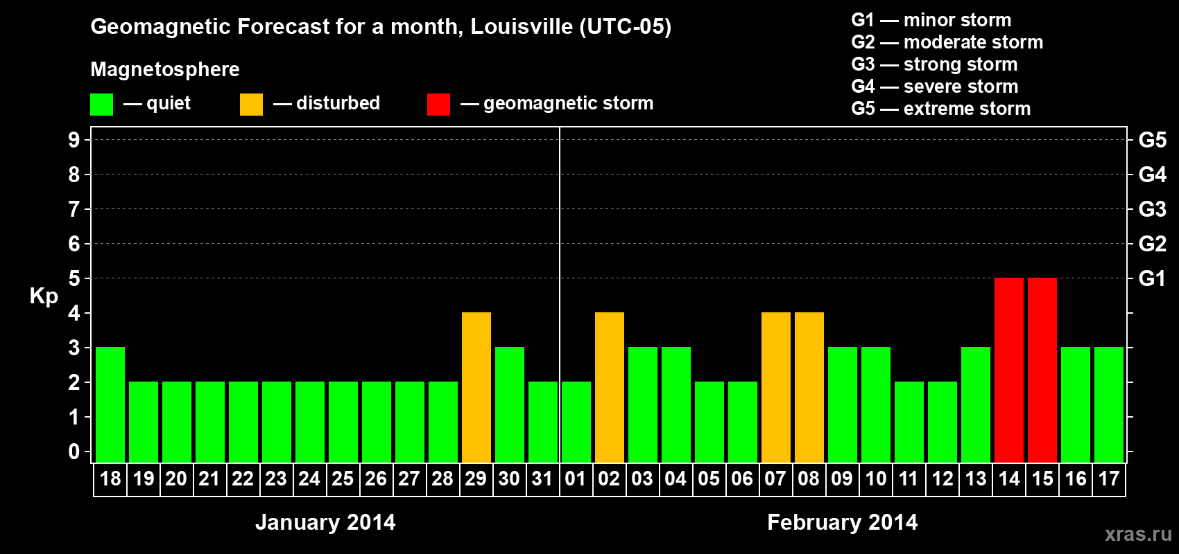 Forecast of the daily maximal value of geomagnetic index Kp for <b>1 month</b> (31 days) <b>from Jan 18, 2014 to Feb 17, 2014</b>