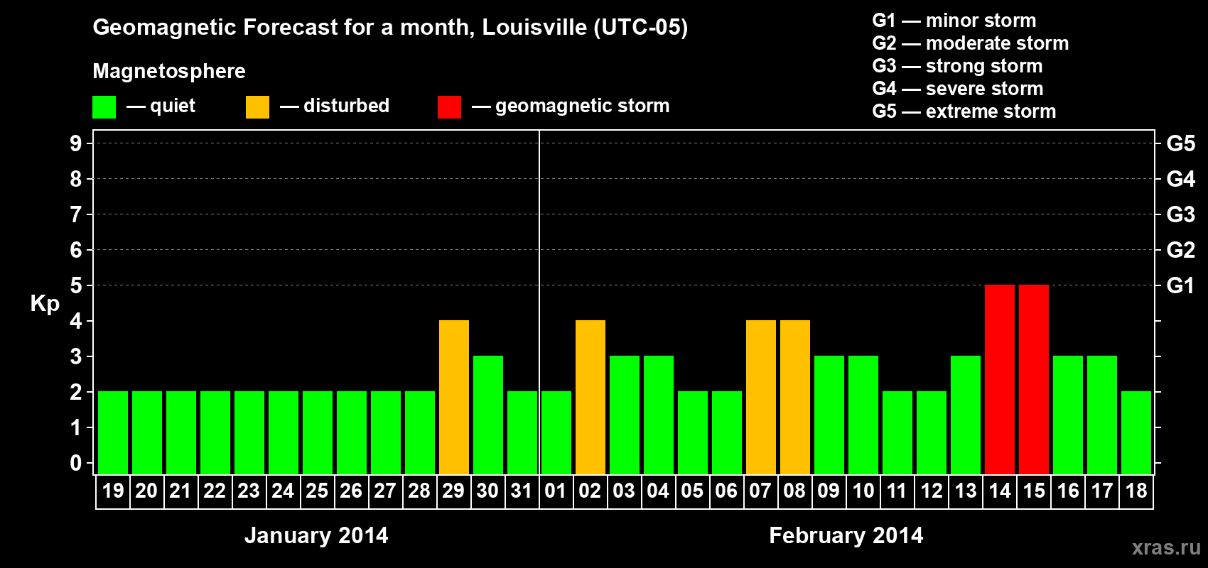 Forecast of the daily maximal value of geomagnetic index Kp for <b>1 month</b> (31 days) <b>from Jan 19, 2014 to Feb 18, 2014</b>