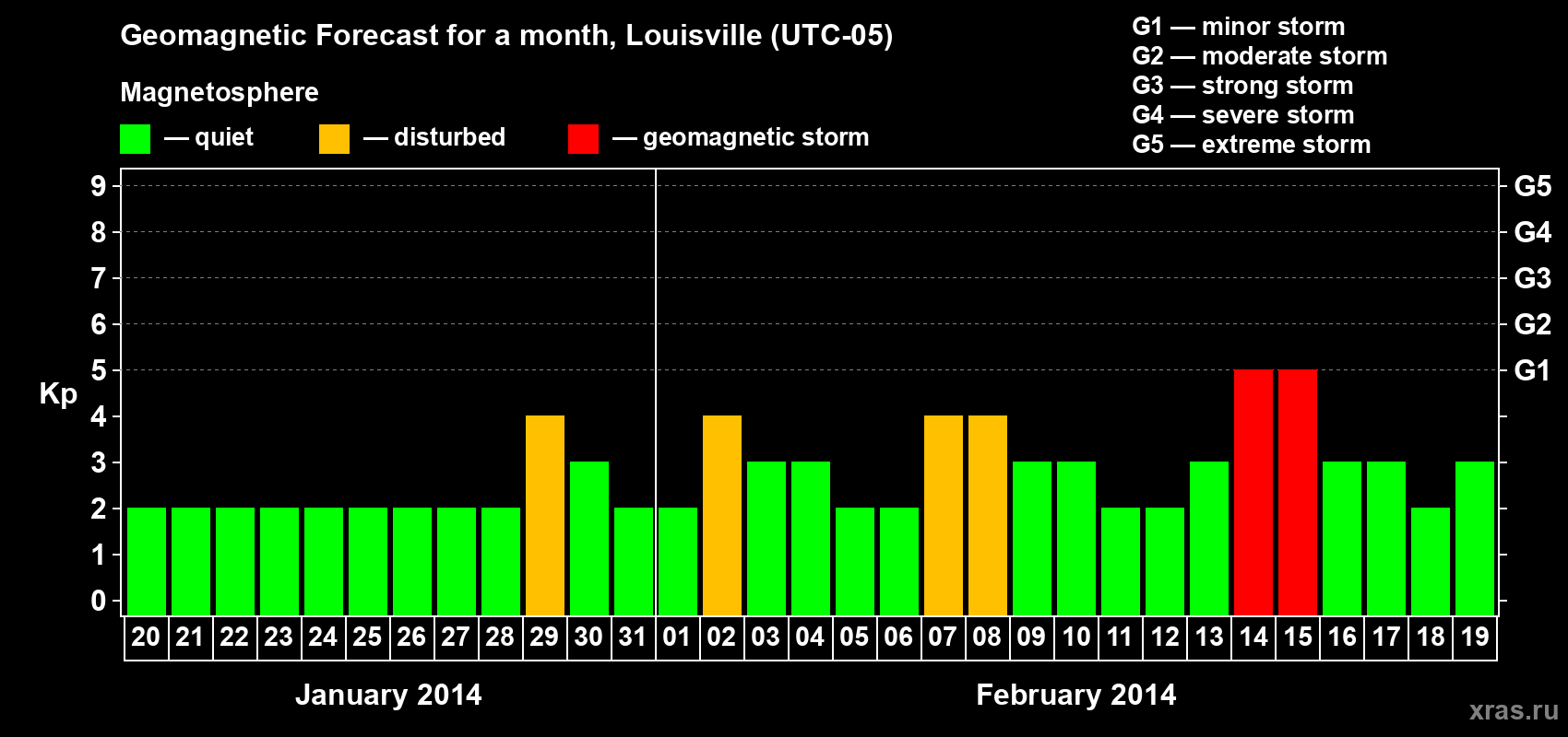 Forecast of the daily maximal value of geomagnetic index Kp for <b>1 month</b> (31 days) <b>from Jan 20, 2014 to Feb 19, 2014</b>