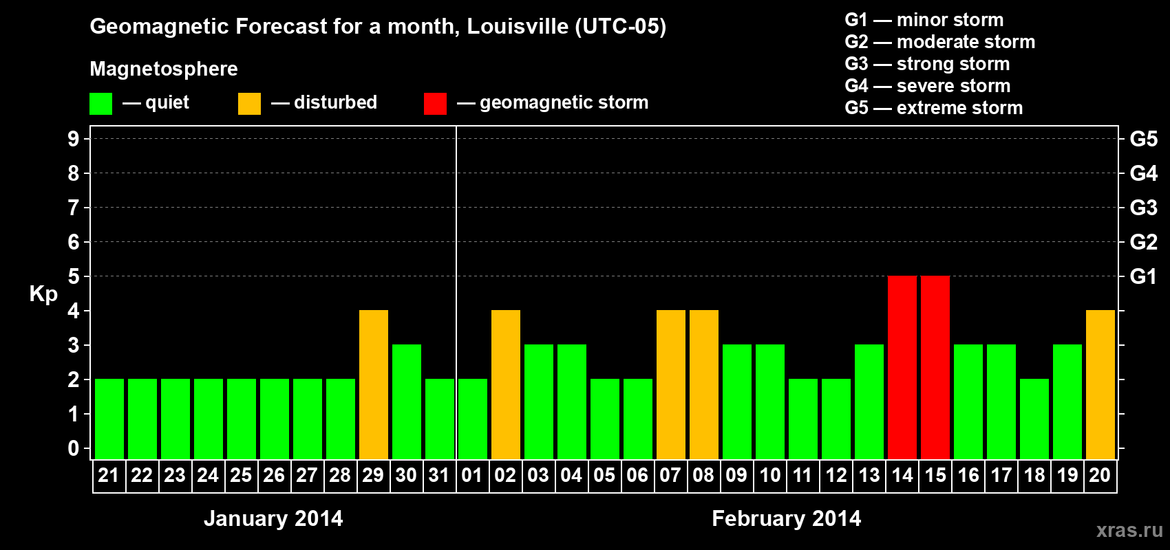 Forecast of the daily maximal value of geomagnetic index Kp for <b>1 month</b> (31 days) <b>from Jan 21, 2014 to Feb 20, 2014</b>