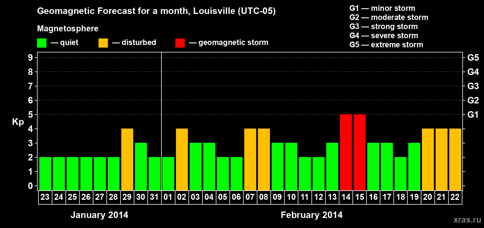 Forecast of the daily maximal value of geomagnetic index Kp for <b>1 month</b> (31 days) <b>from Jan 23, 2014 to Feb 22, 2014</b>