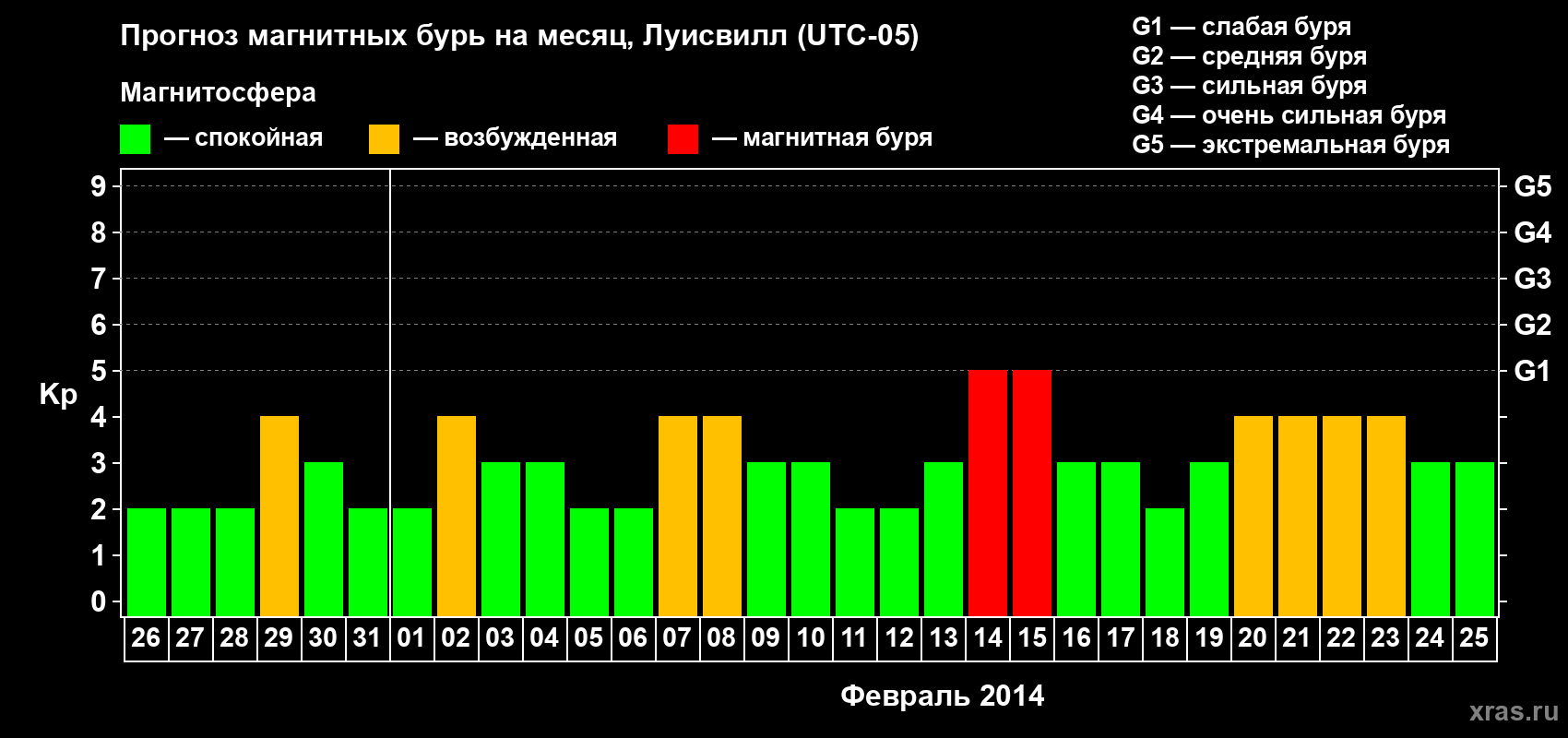 Прогноз максимального суточного геомагнитного индекса&nbsp;Kp на <b>1 месяц</b> (31 день) <b>с 26 января по 25 февраля 2014 г</b>