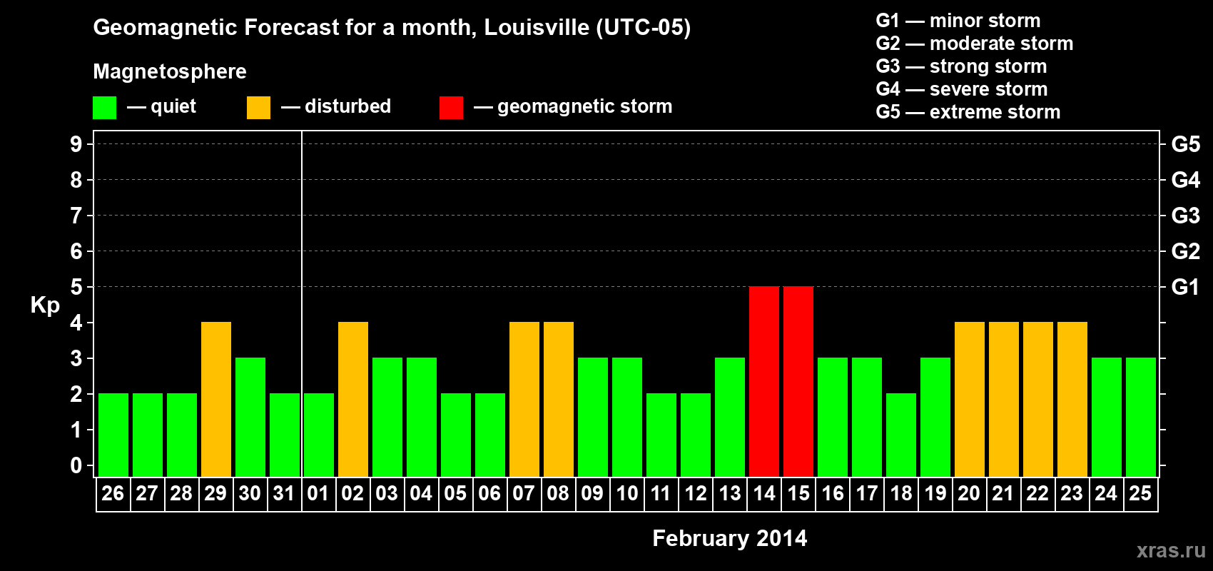 Forecast of the daily maximal value of geomagnetic index Kp for <b>1 month</b> (31 days) <b>from Jan 26, 2014 to Feb 25, 2014</b>