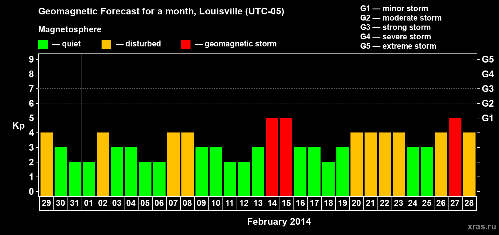 Forecast of the daily maximal value of geomagnetic index Kp for <b>1 month</b> (31 days) <b>from Jan 29, 2014 to Feb 28, 2014</b>