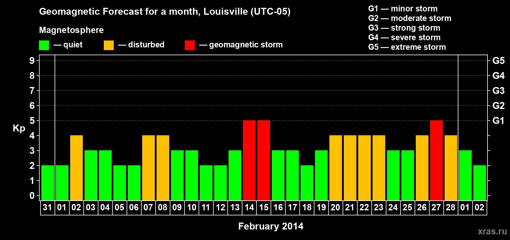 Forecast of the daily maximal value of geomagnetic index&nbsp;Kp for <b>1 month</b> (31 days) <b>from Jan 31, 2014 to Mar 02, 2014</b>