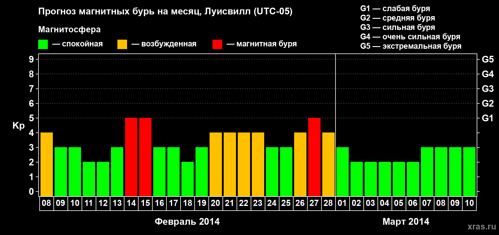 Прогноз максимального суточного геомагнитного индекса Kp на <b>1 месяц</b> (31 день) <b>с 08 февраля по 10 марта 2014 г</b>