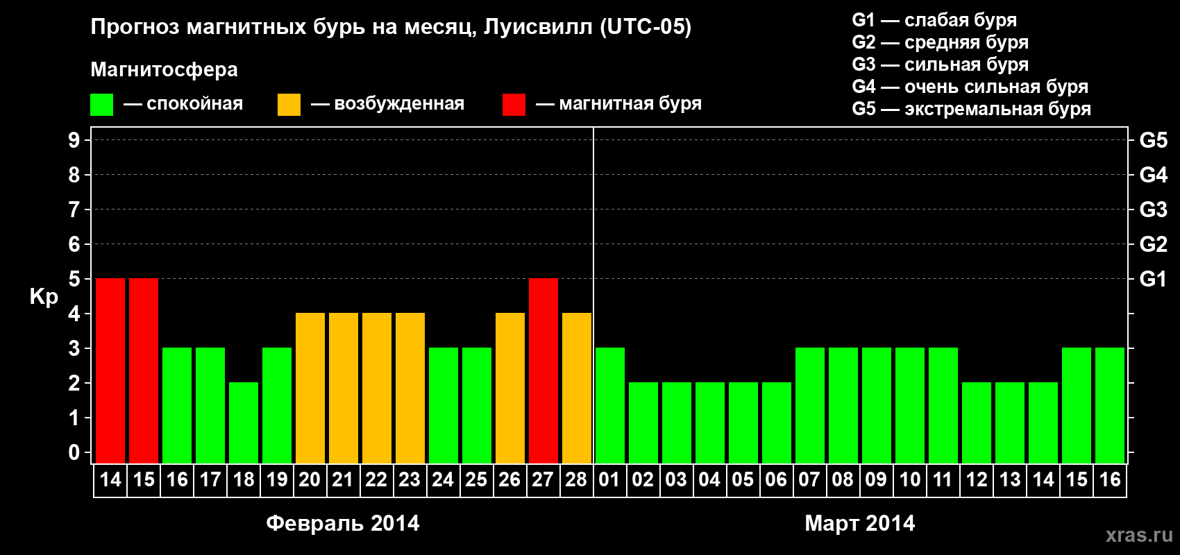 Прогноз максимального суточного геомагнитного индекса Kp на <b>1 месяц</b> (31 день) <b>с 14 февраля по 16 марта 2014 г</b>