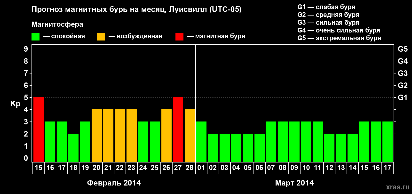 Прогноз максимального суточного геомагнитного индекса Kp на <b>1 месяц</b> (31 день) <b>с 15 февраля по 17 марта 2014 г</b>