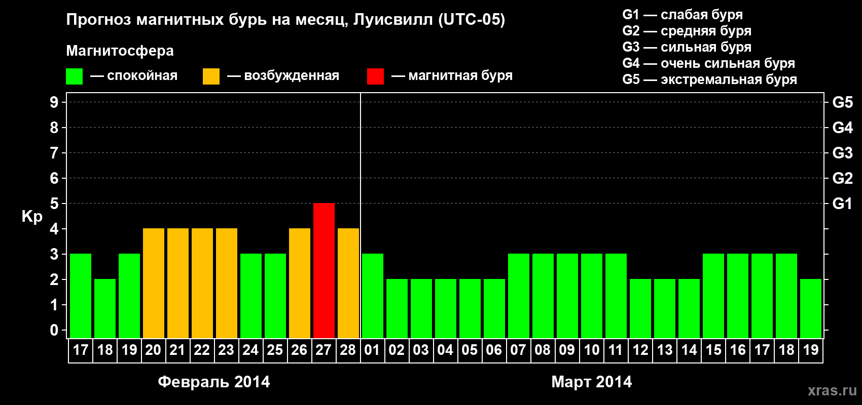Прогноз максимального суточного геомагнитного индекса Kp на <b>1 месяц</b> (31 день) <b>с 17 февраля по 19 марта 2014 г</b>