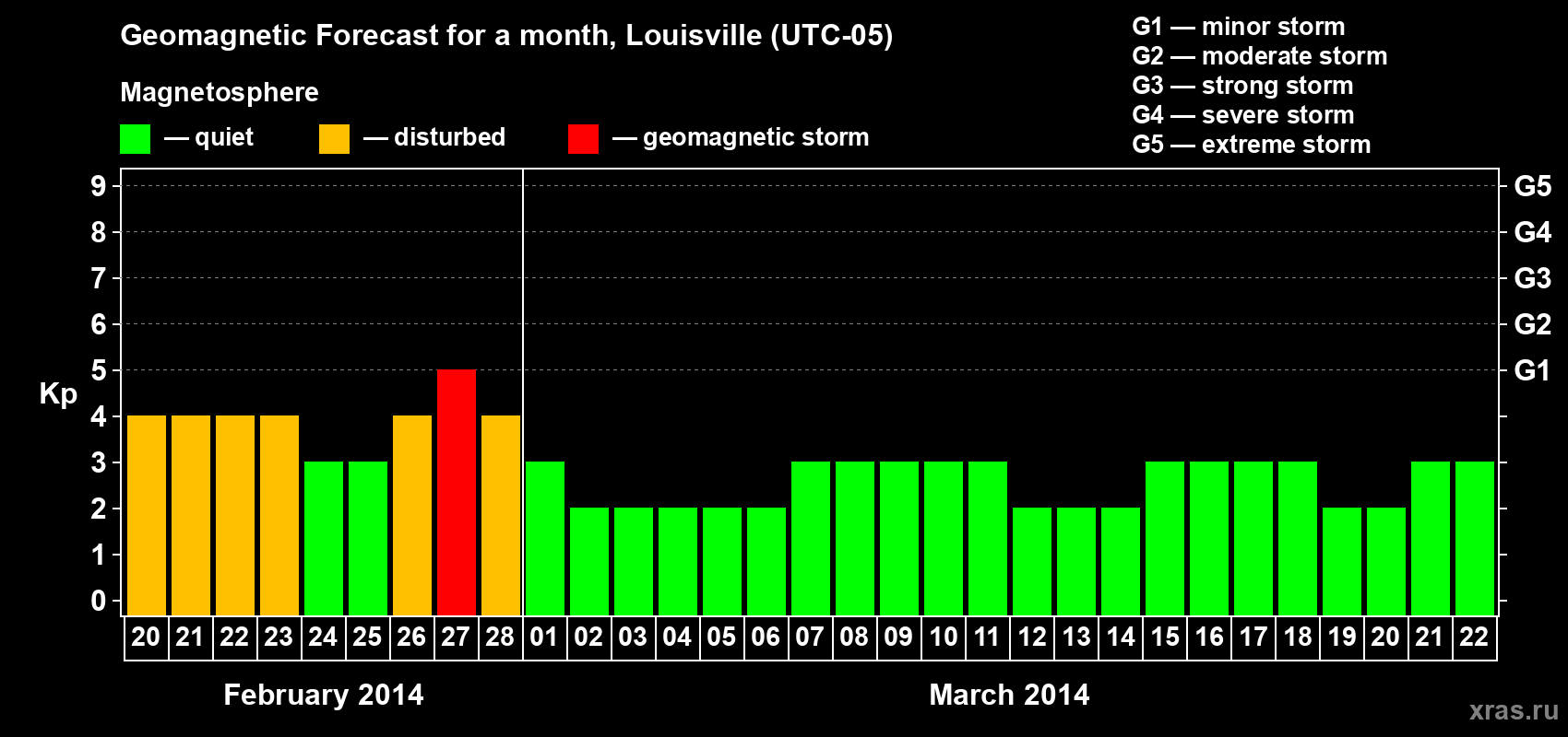 Forecast of the daily maximal value of geomagnetic index&nbsp;Kp for <b>1 month</b> (31 days) <b>from Feb 20, 2014 to Mar 22, 2014</b>