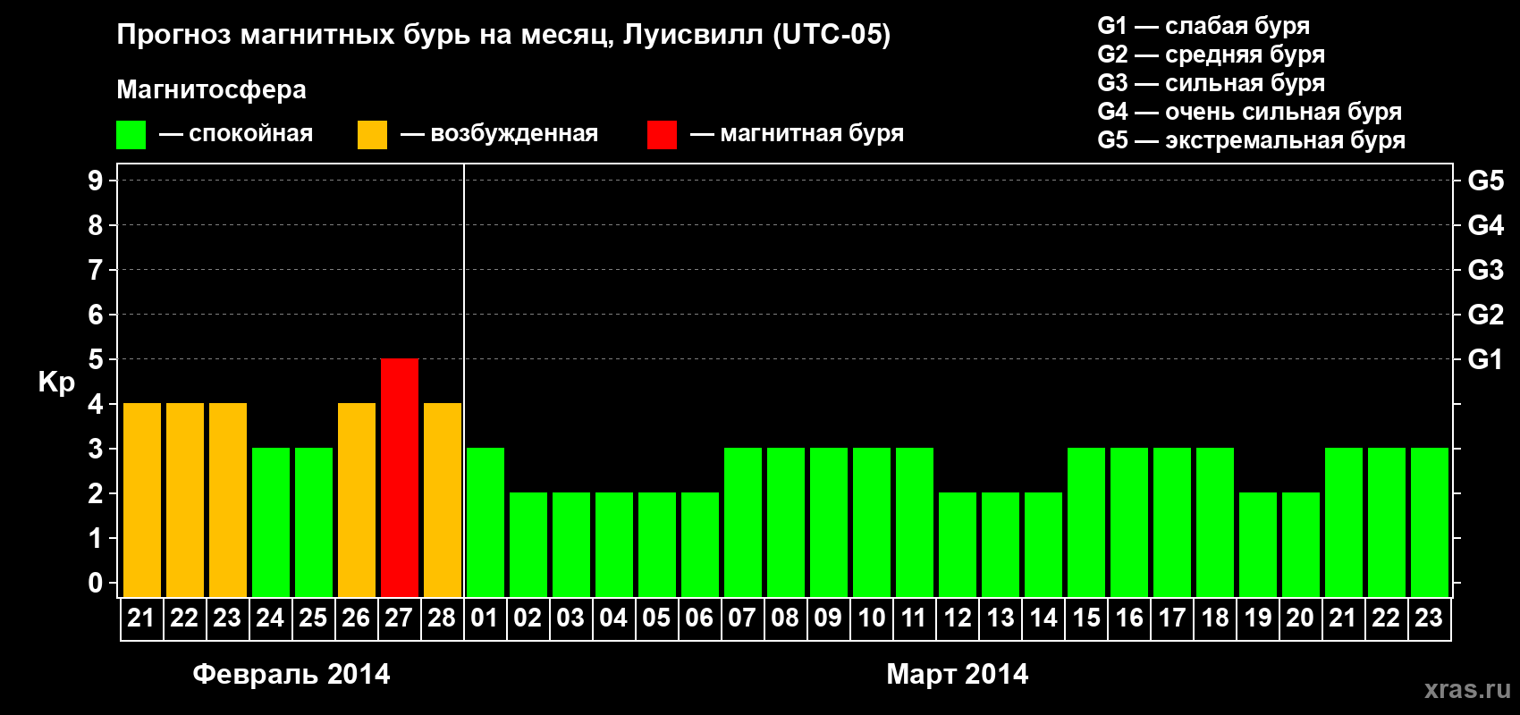 Прогноз максимального суточного геомагнитного индекса Kp на <b>1 месяц</b> (31 день) <b>с 21 февраля по 23 марта 2014 г</b>