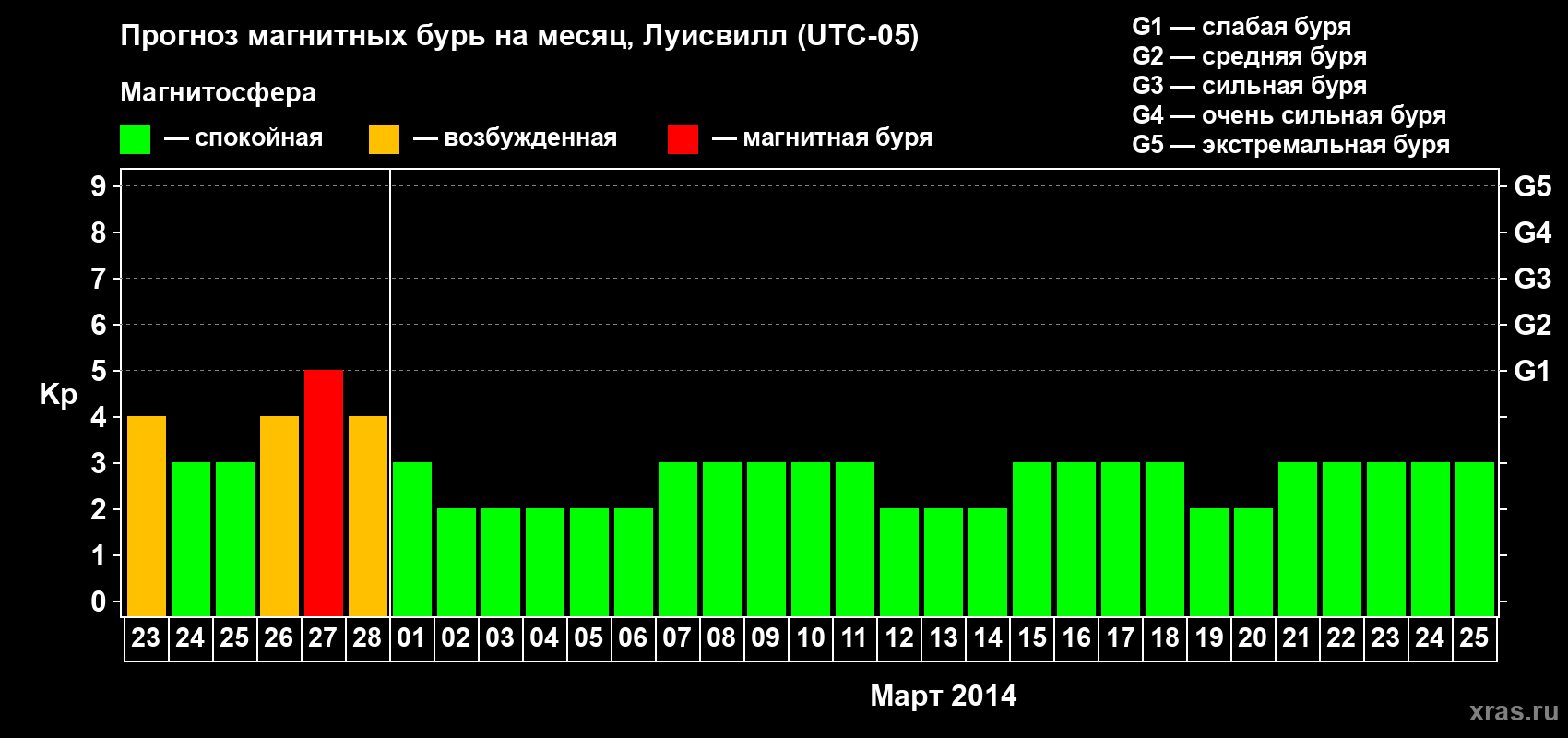 Прогноз максимального суточного геомагнитного индекса Kp на <b>1 месяц</b> (31 день) <b>с 23 февраля по 25 марта 2014 г</b>