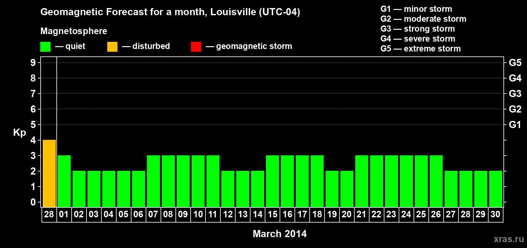 Forecast of the daily maximal value of geomagnetic index Kp for <b>1 month</b> (31 days) <b>from Feb 28, 2014 to Mar 30, 2014</b>