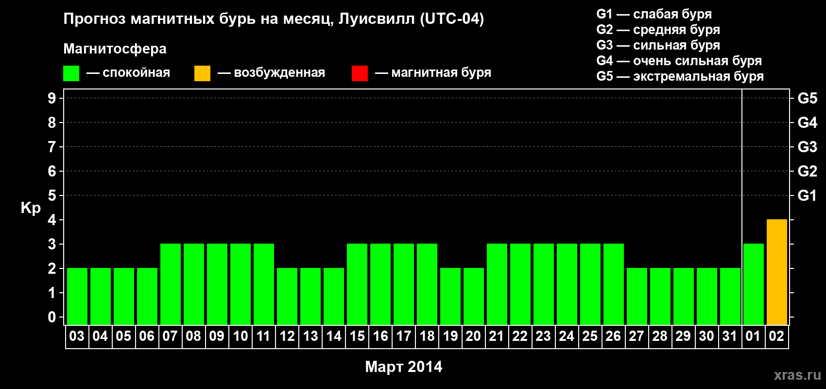 Прогноз максимального суточного геомагнитного индекса&nbsp;Kp на <b>1 месяц</b> (31 день) <b>с 03 марта по 02 апреля 2014 г</b>