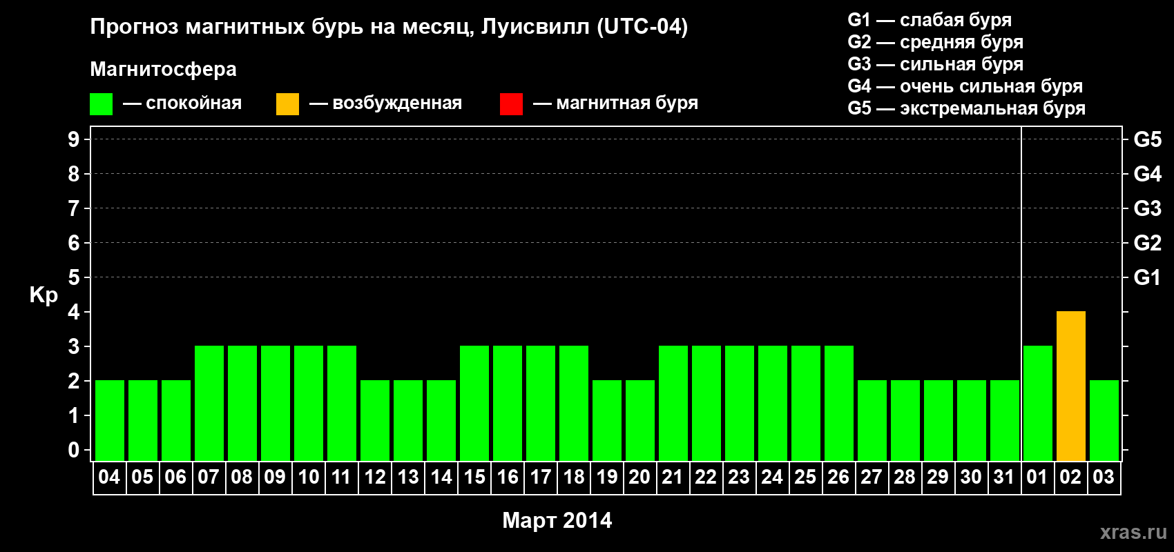 Прогноз максимального суточного геомагнитного индекса&nbsp;Kp на <b>1 месяц</b> (31 день) <b>с 04 марта по 03 апреля 2014 г</b>