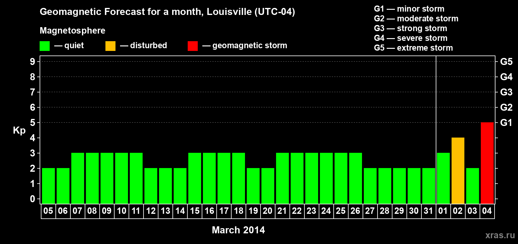 Forecast of the daily maximal value of geomagnetic index Kp for <b>1 month</b> (31 days) <b>from Mar 05, 2014 to Apr 04, 2014</b>