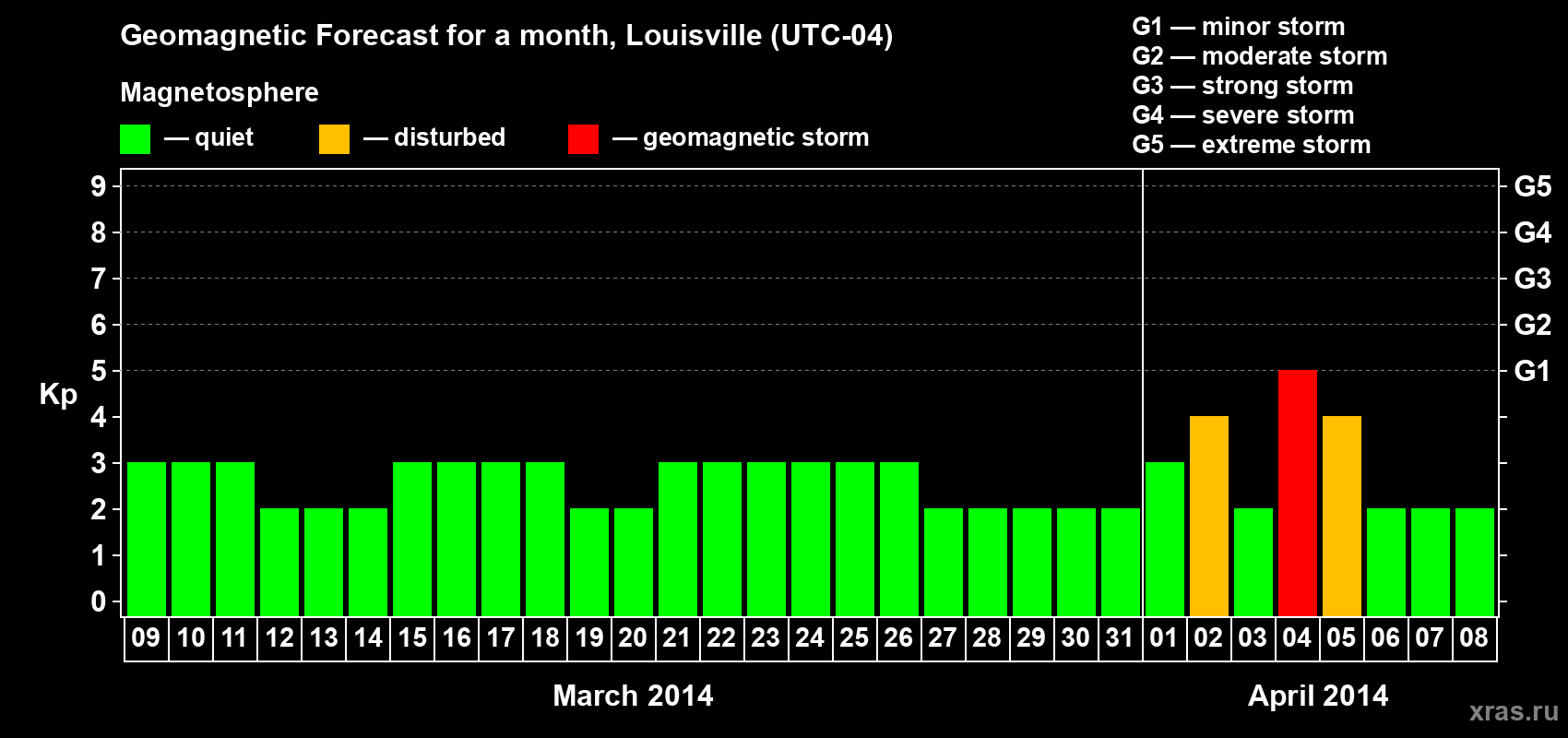 Forecast of the daily maximal value of geomagnetic index Kp for <b>1 month</b> (31 days) <b>from Mar 09, 2014 to Apr 08, 2014</b>