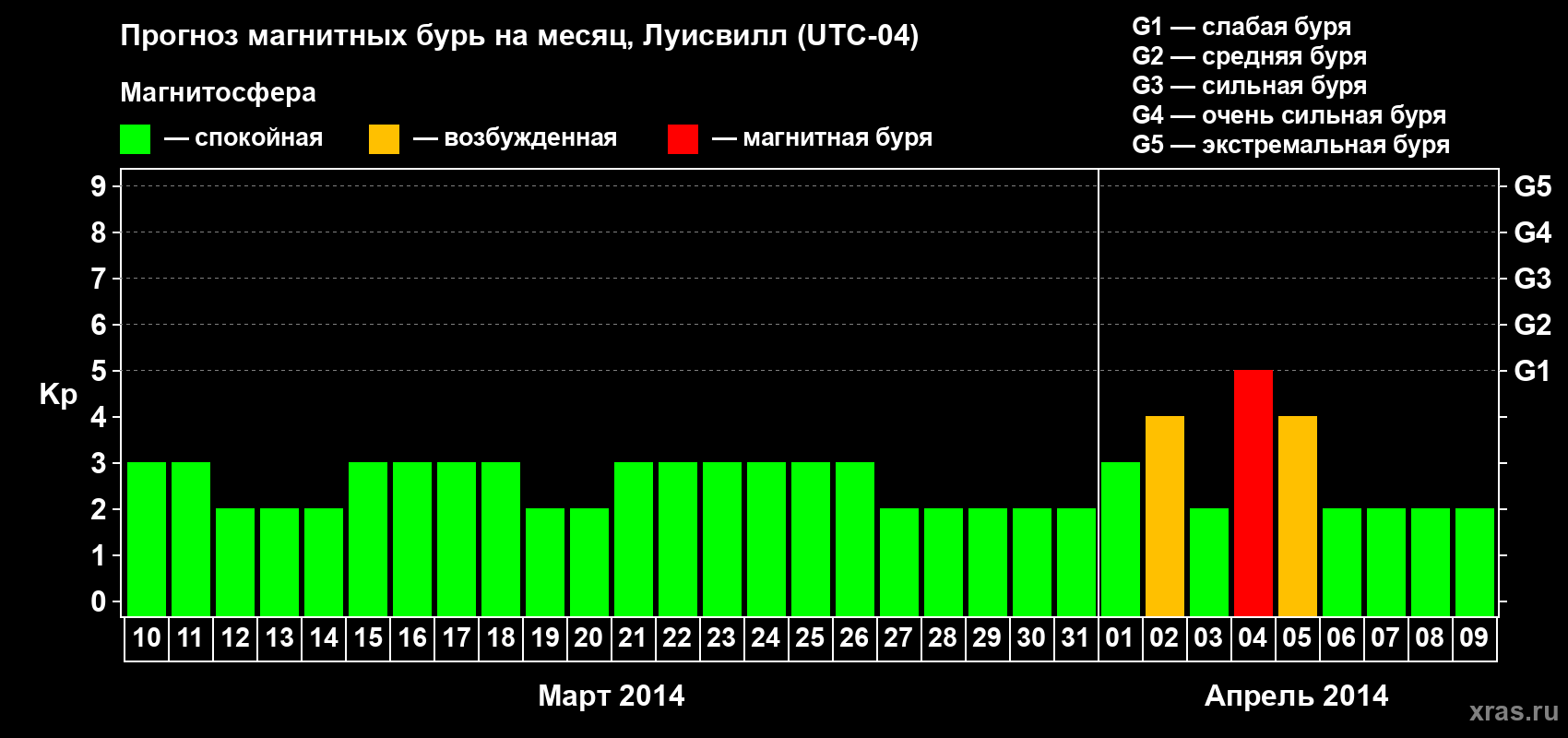 Прогноз максимального суточного геомагнитного индекса&nbsp;Kp на <b>1 месяц</b> (31 день) <b>с 10 марта по 09 апреля 2014 г</b>