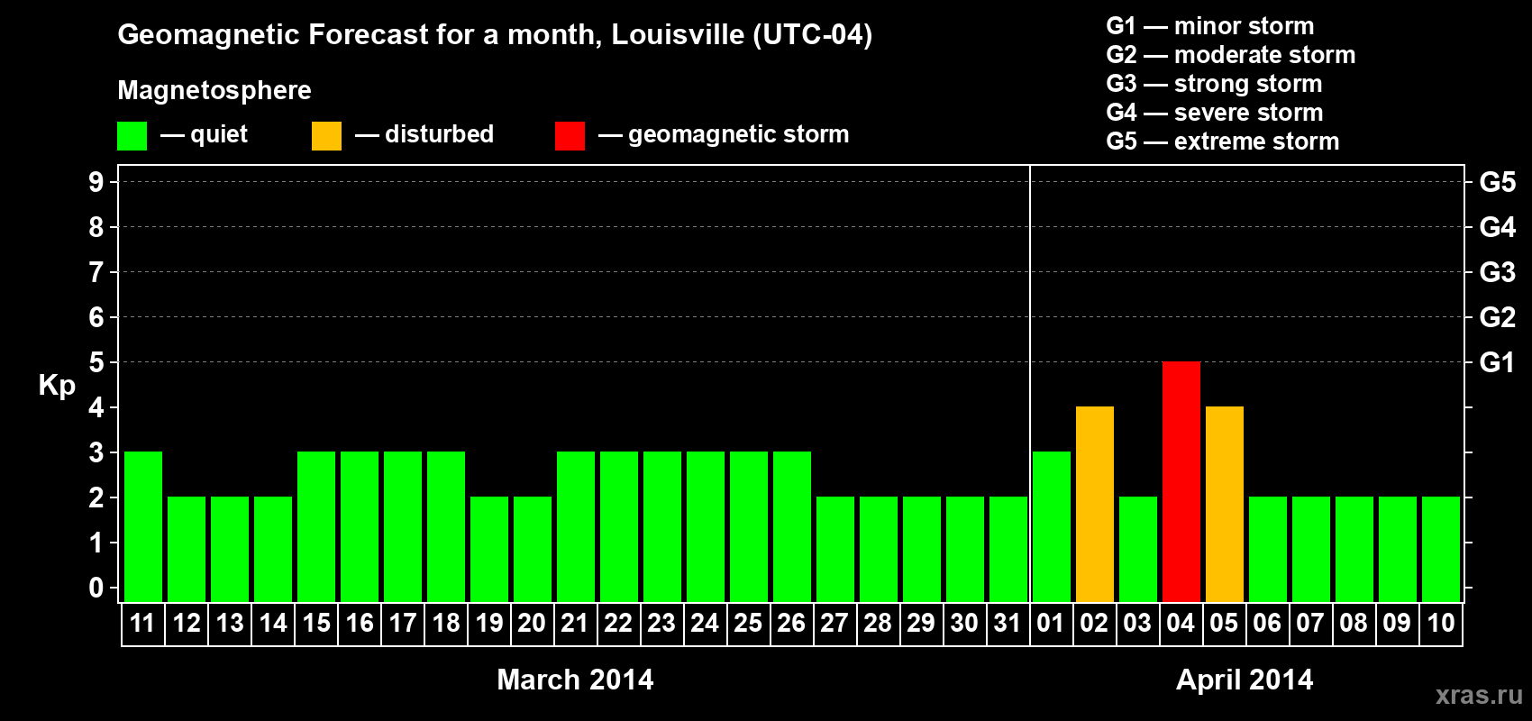 Forecast of the daily maximal value of geomagnetic index Kp for <b>1 month</b> (31 days) <b>from Mar 11, 2014 to Apr 10, 2014</b>