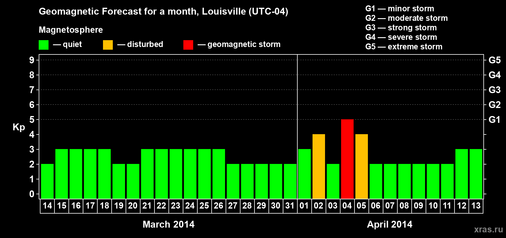 Forecast of the daily maximal value of geomagnetic index Kp for <b>1 month</b> (31 days) <b>from Mar 14, 2014 to Apr 13, 2014</b>