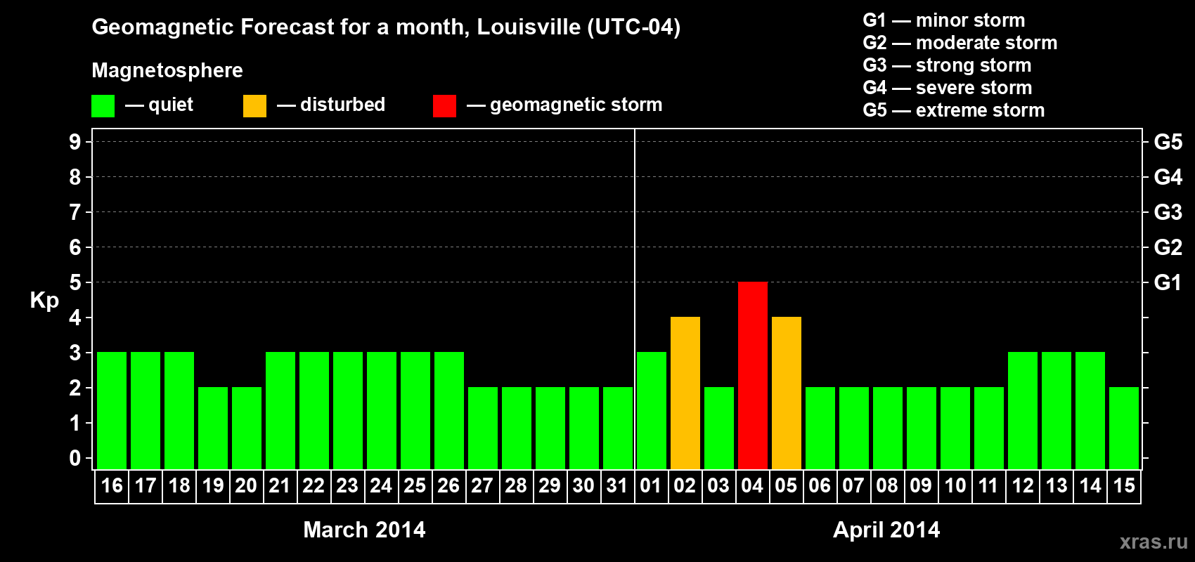 Forecast of the daily maximal value of geomagnetic index Kp for <b>1 month</b> (31 days) <b>from Mar 16, 2014 to Apr 15, 2014</b>